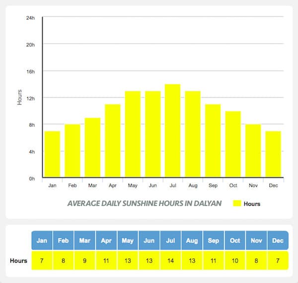 Average Daily Sunshine in Dalyan - Dalyan Weather