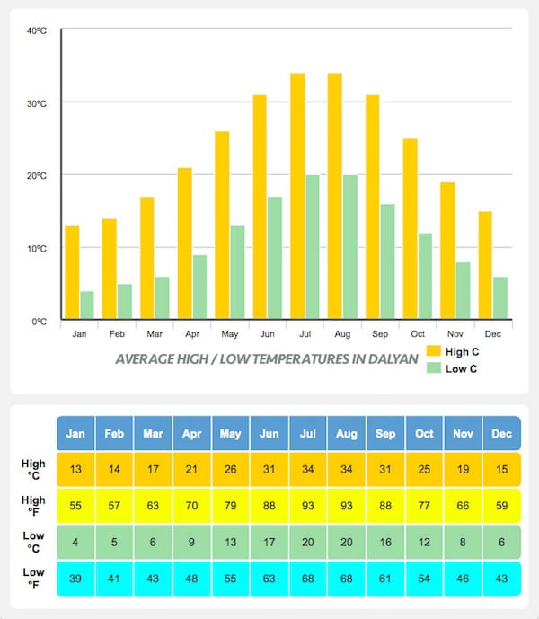 Average High and Low Temperatures in Dalyan - Dalyan Weather
