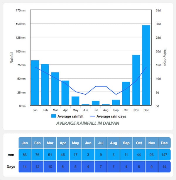 Average Rainfall in Dalyan - Dalyan Weather