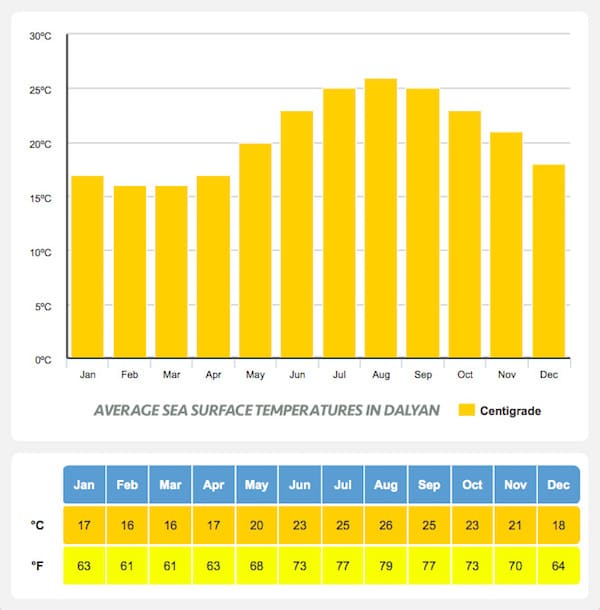 Average Sea Temperatures in Dalyan - Dalyan Weather